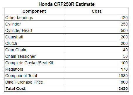 Honda CRF250 rebuild estimate