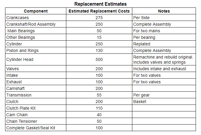 Dirt Bike Replacement part estimates